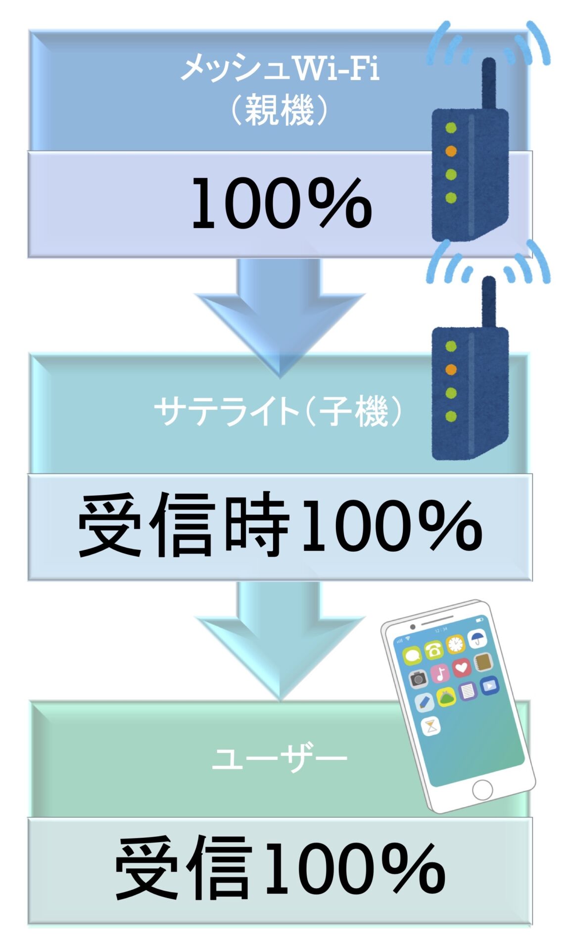 メッシュWi-Fi