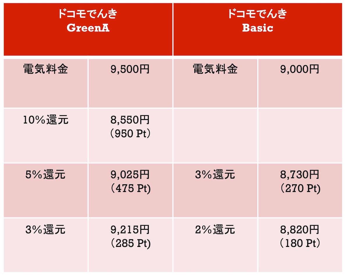ポイント還元料金
