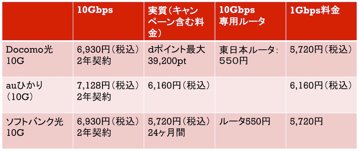 光10G