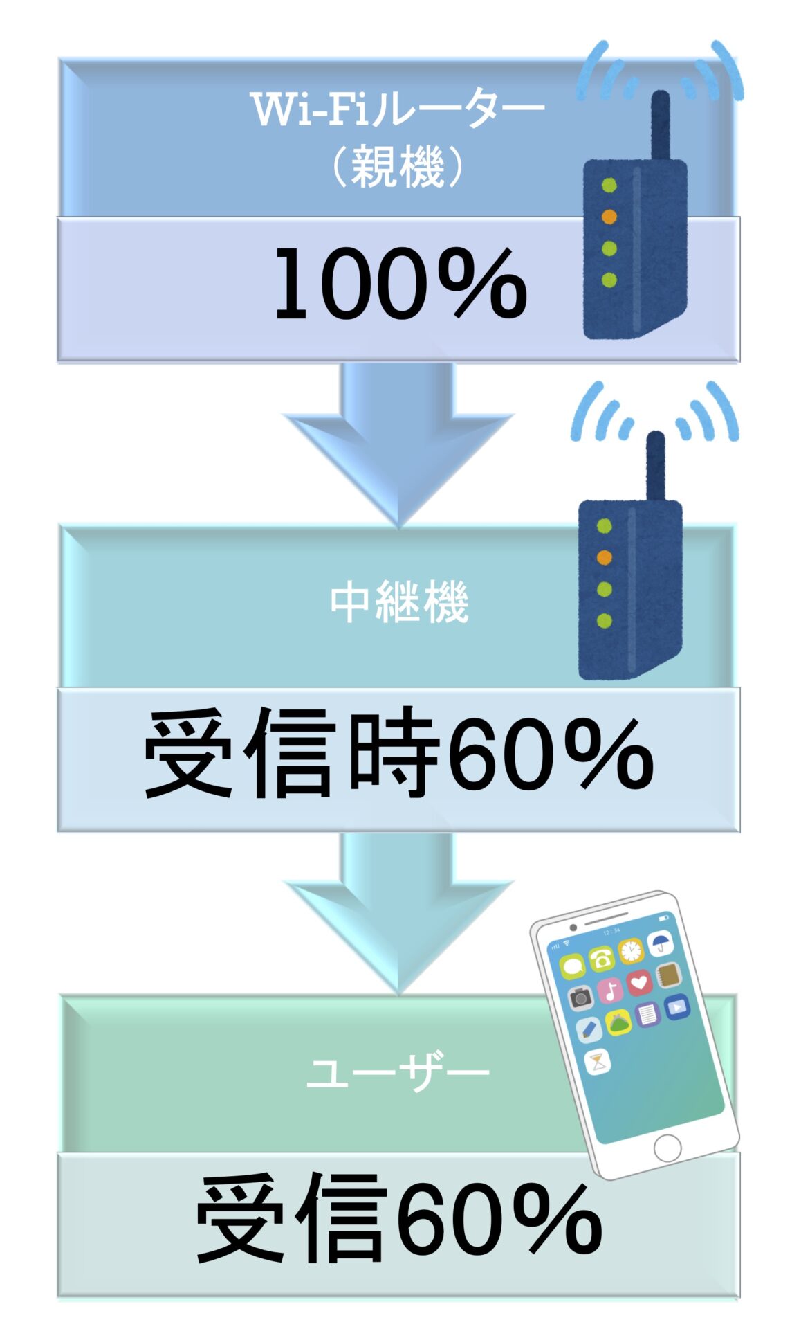 中継機