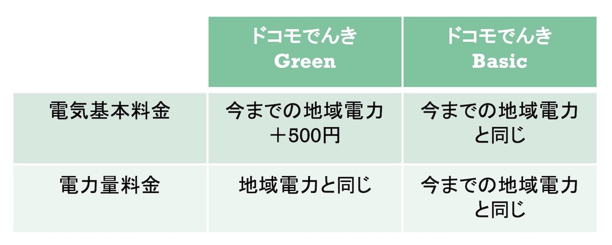 ドコモでんき