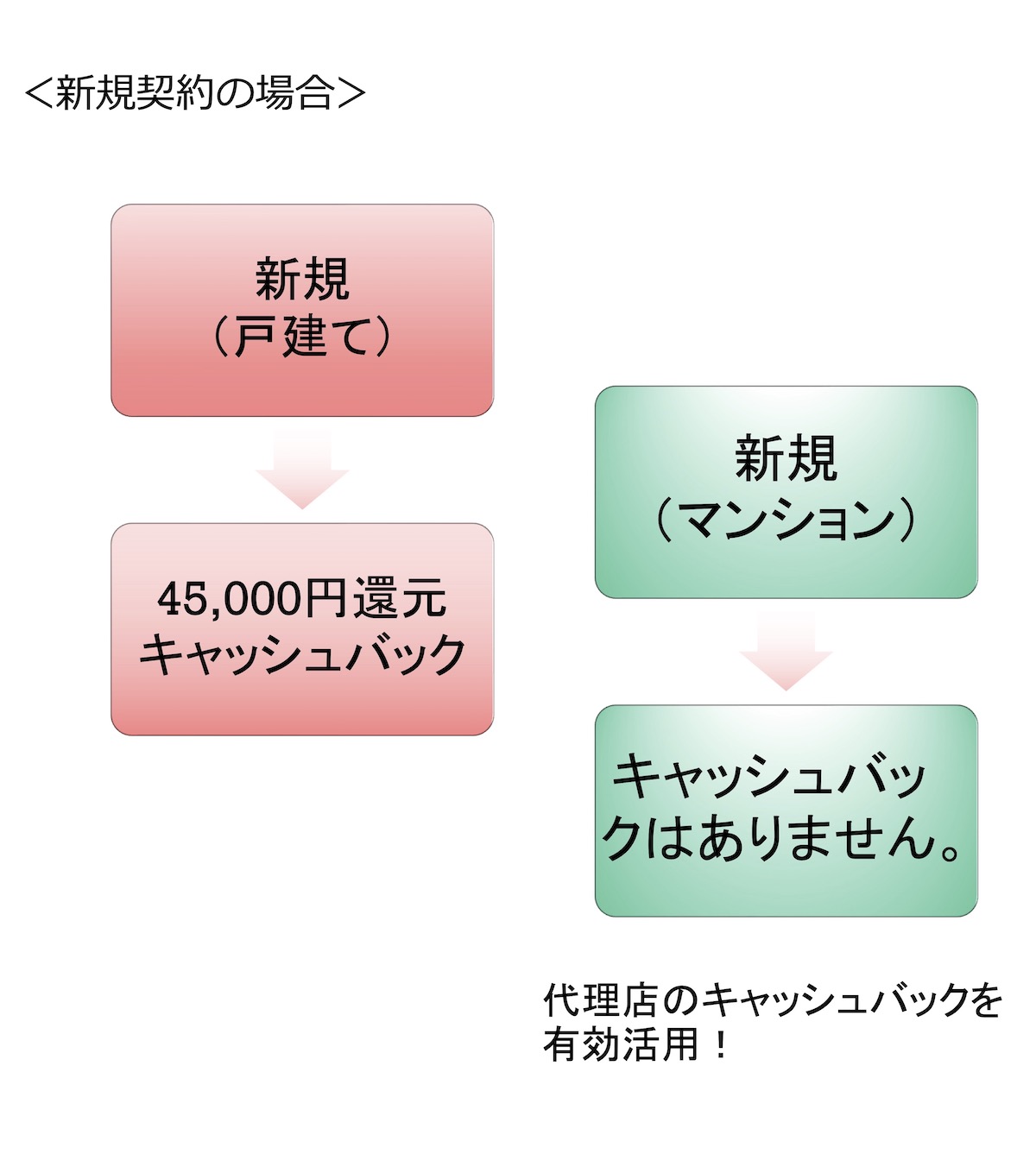コミュファ キャッシュバック 選び方