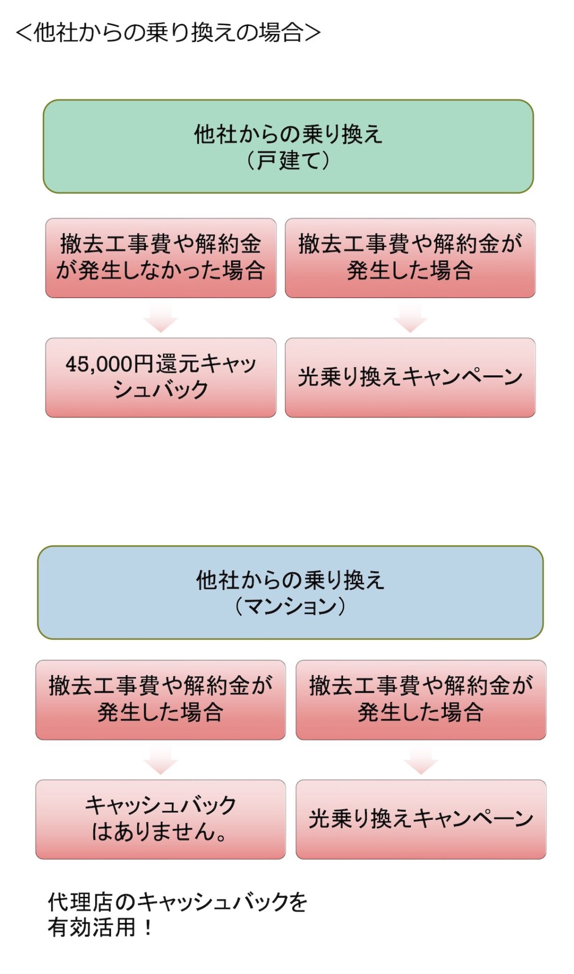 コミュファ 乗り換え
