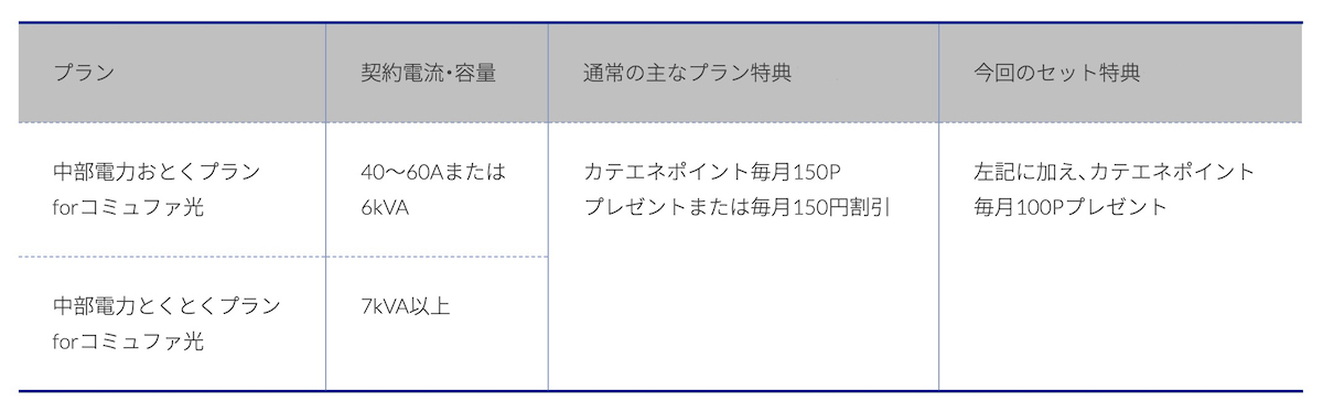 コミュファ光 電気 プラン